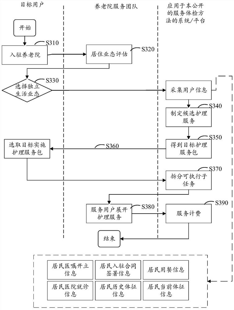 Service recommendation method and device, storage medium and electronic equipment