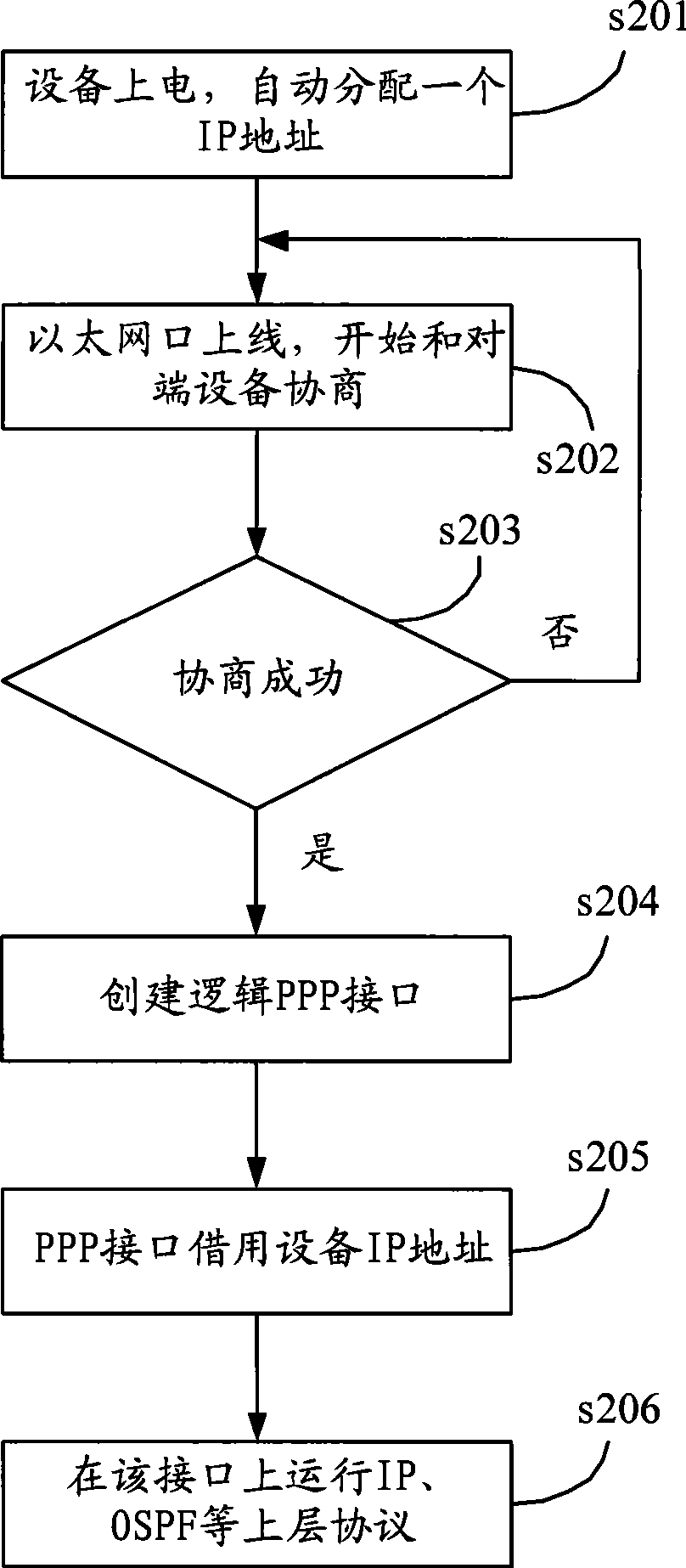 Method and apparatus for automatic networking by multi-port equipment