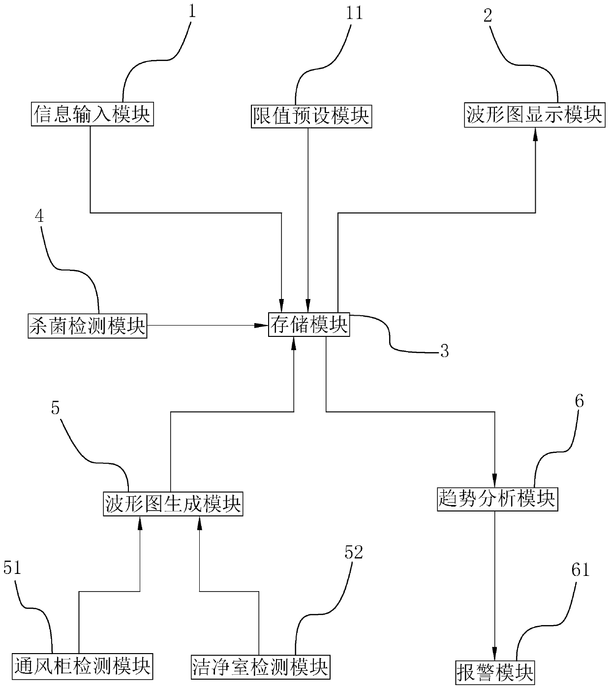 Laboratory intelligent control system