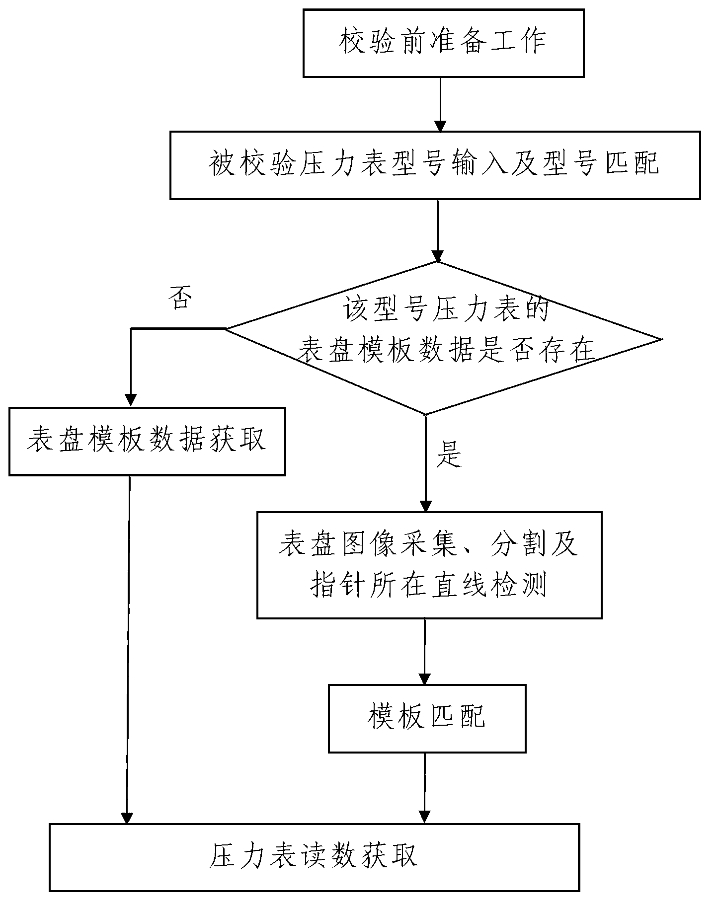 Batch calibration equipment and batch calibration method for intelligent pointer-type pressure gages