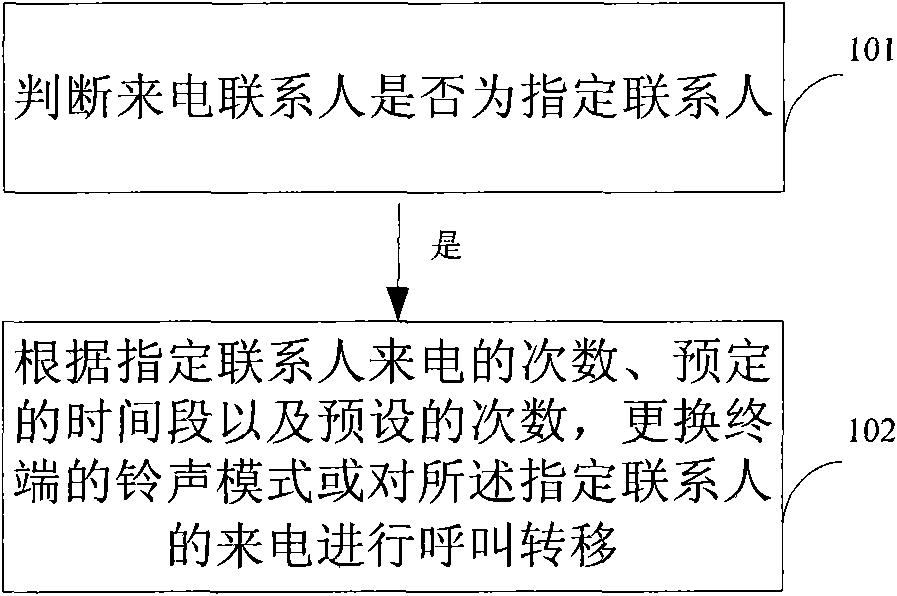 Method and terminal for processing call