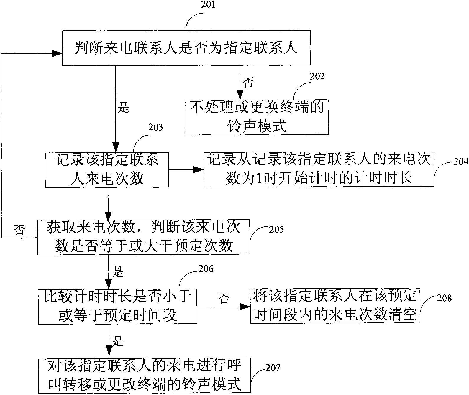 Method and terminal for processing call