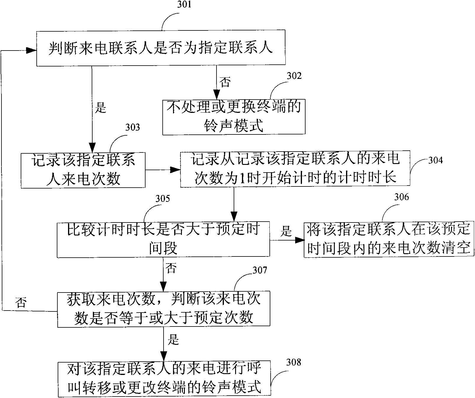 Method and terminal for processing call