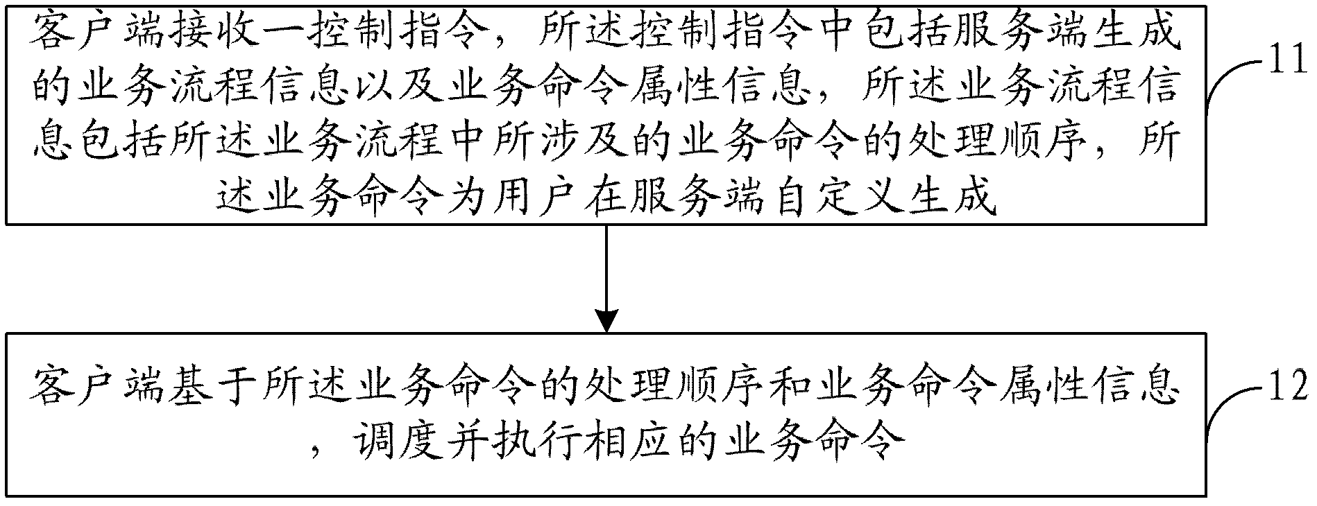 Automatic dispatch control method, automatic dispatch control device and automatic dispatch control system for processes