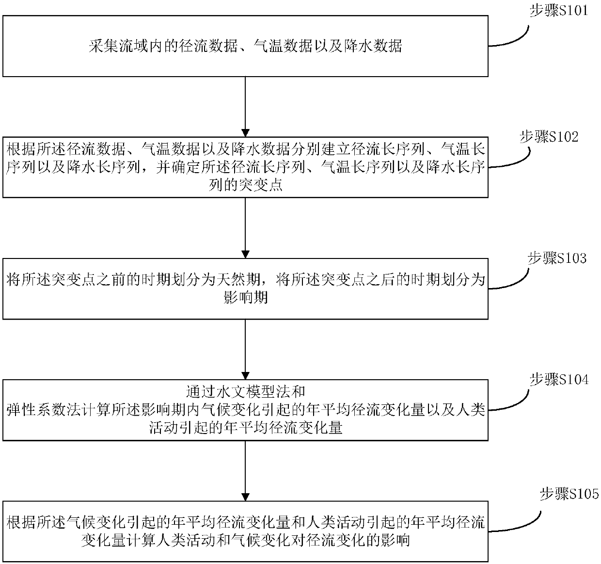 Method for comprehensively assessing influences, on river runoffs, of human activities and climatic changes