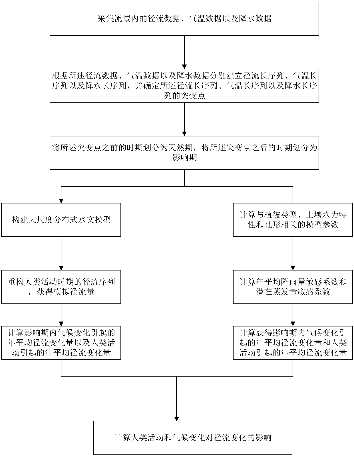 Method for comprehensively assessing influences, on river runoffs, of human activities and climatic changes