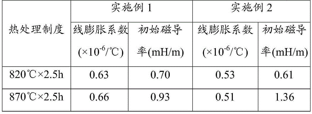 A low-expansion magnetic shielding alloy and its preparation method