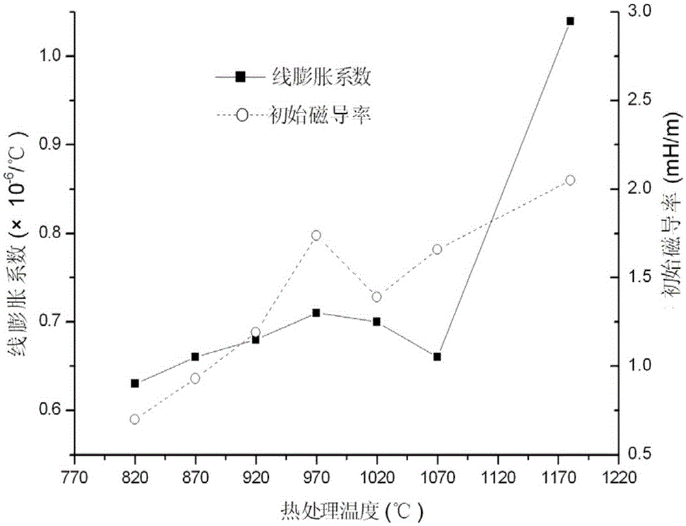 A low-expansion magnetic shielding alloy and its preparation method