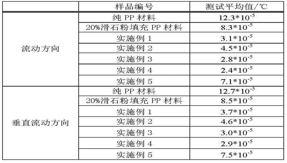 Ultralow-linear expansion coefficient polypropylene composite material and preparation method thereof