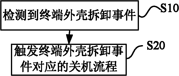 Terminal shell-based shutdown method and terminal