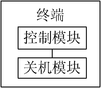 Terminal shell-based shutdown method and terminal