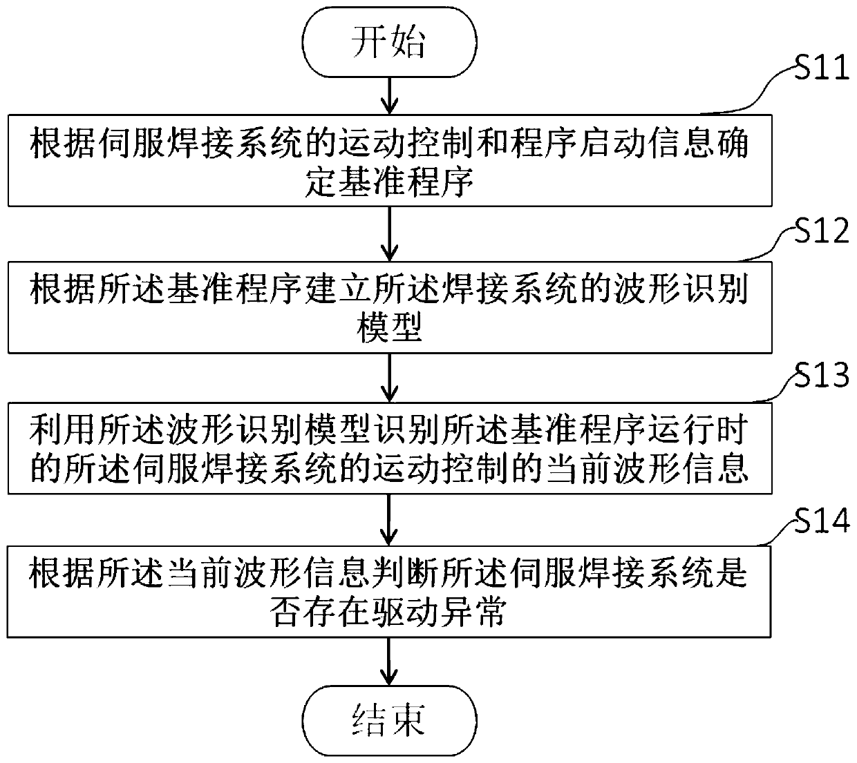 Waveform recognition method and device for movement of servo welding system