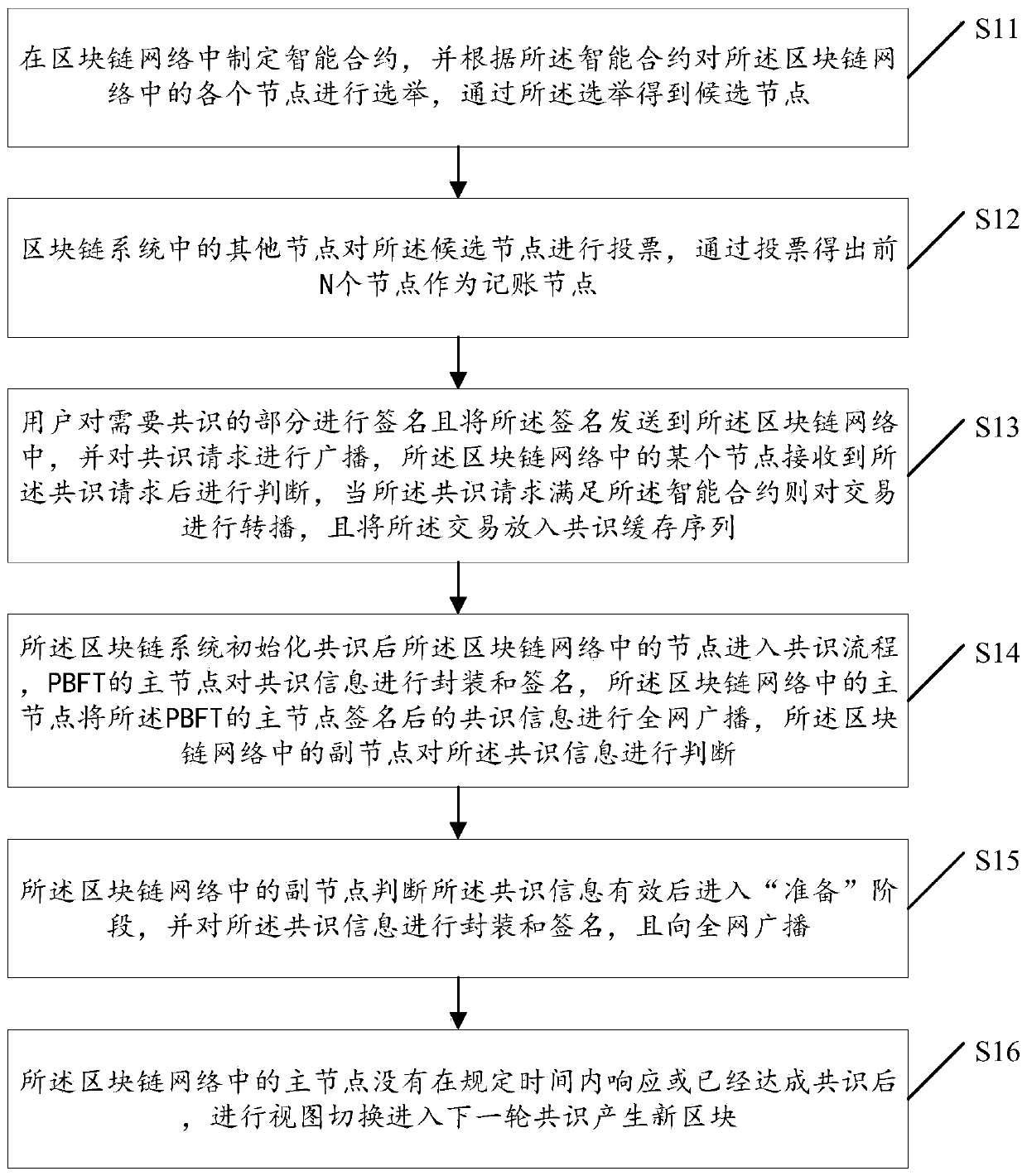 Warehouse construction method and system based on PBFT block chain technology