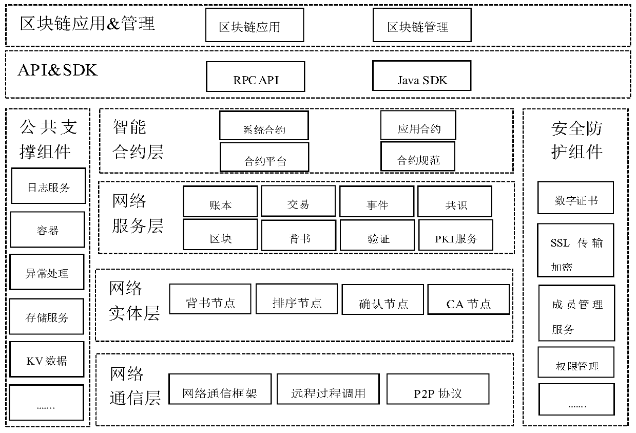 Warehouse construction method and system based on PBFT block chain technology