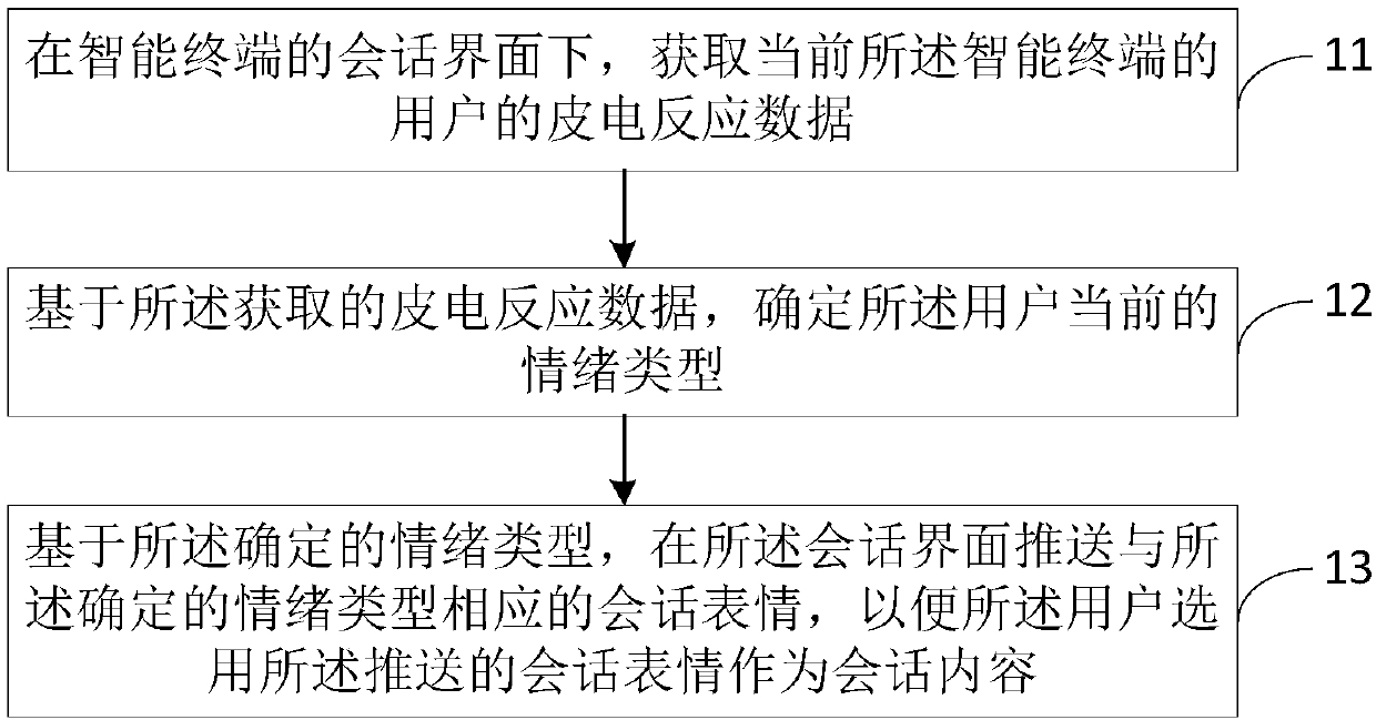 Pushing method and pushing device of session expression and terminal device