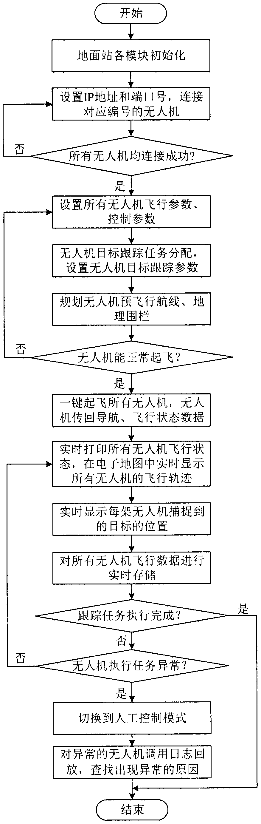 Multi-unmanned aerial vehicle collaborative target tracking ground station