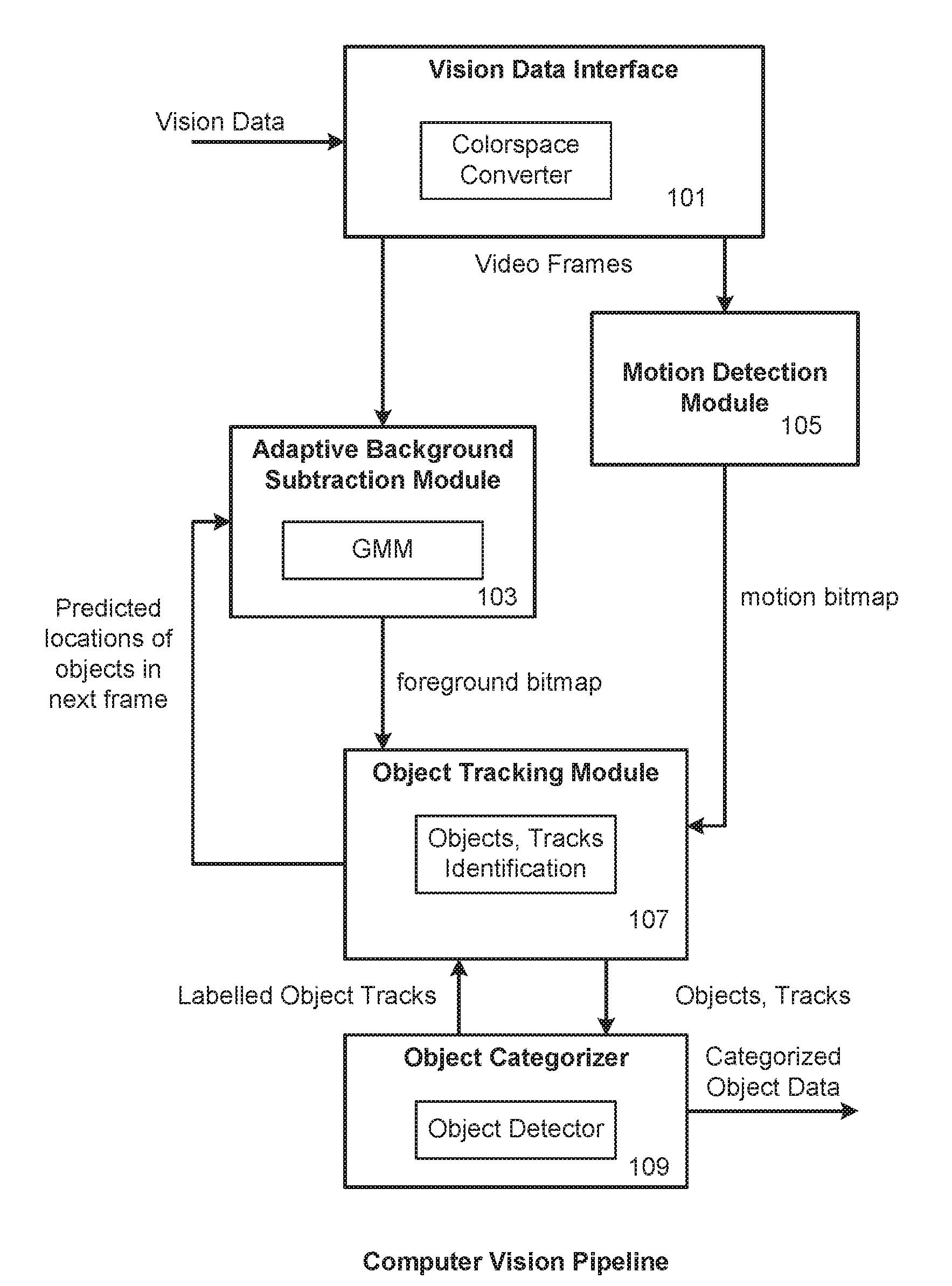 Computer Vision Pipeline and Methods for Detection of Specified Moving Objects