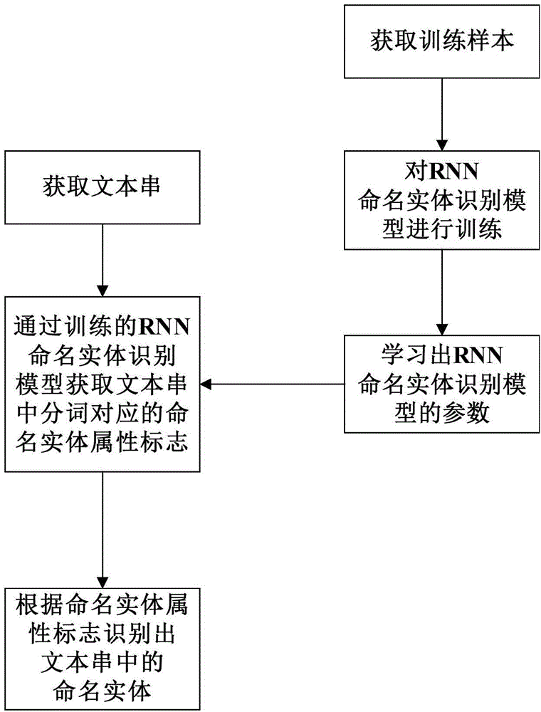 Named-entity recognition model training method and named-entity recognition method and device