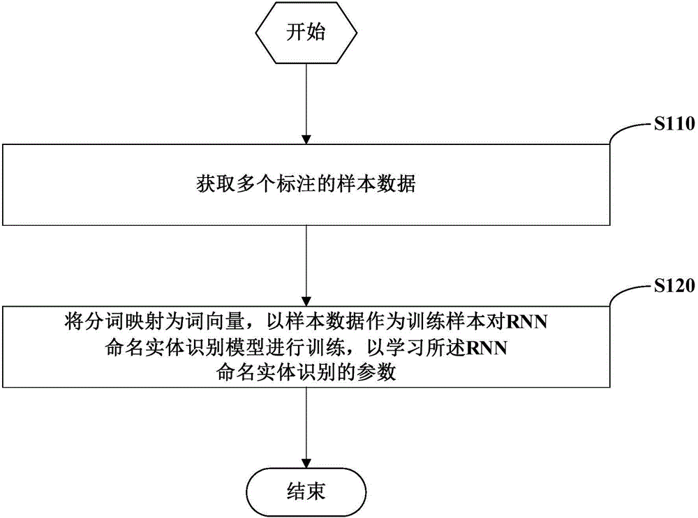 Named-entity recognition model training method and named-entity recognition method and device