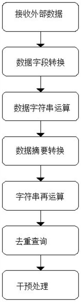 A method of deduplication when data without business primary key is stored in database