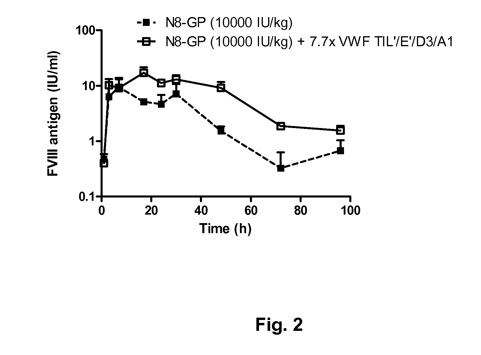 Compounds suitable for treatment of haemophilia