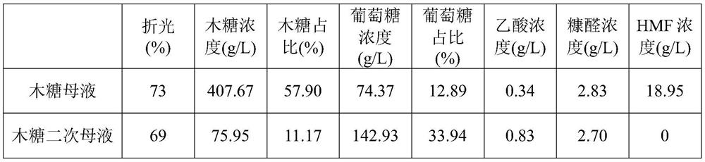 Method for preparing xylitol by fermenting xylose secondary mother liquor