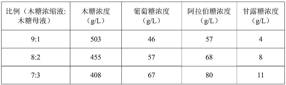 Method for preparing xylitol by fermenting xylose secondary mother liquor