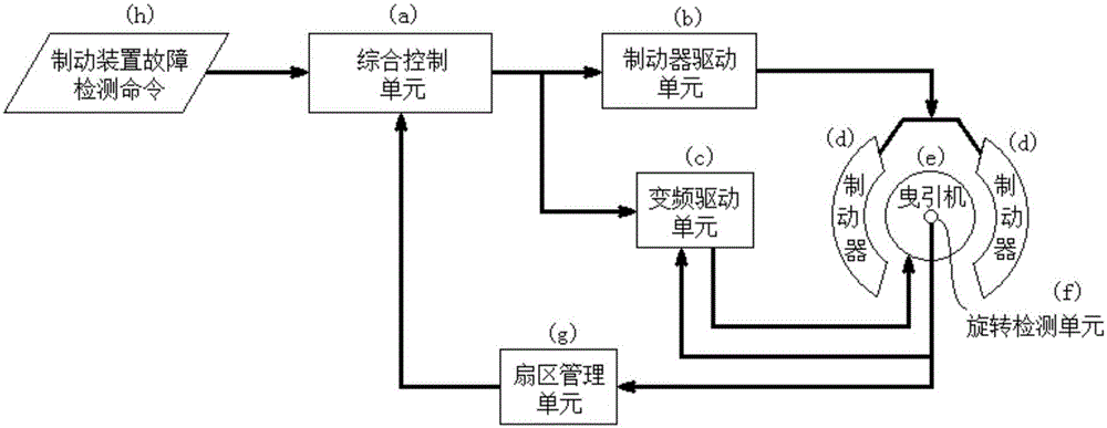 Fault detecting method for braking device