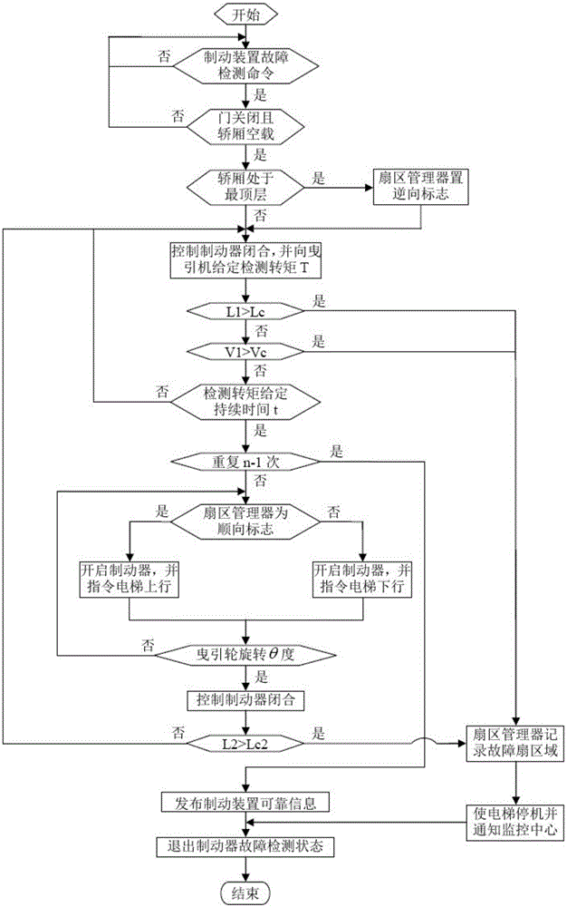 Fault detecting method for braking device