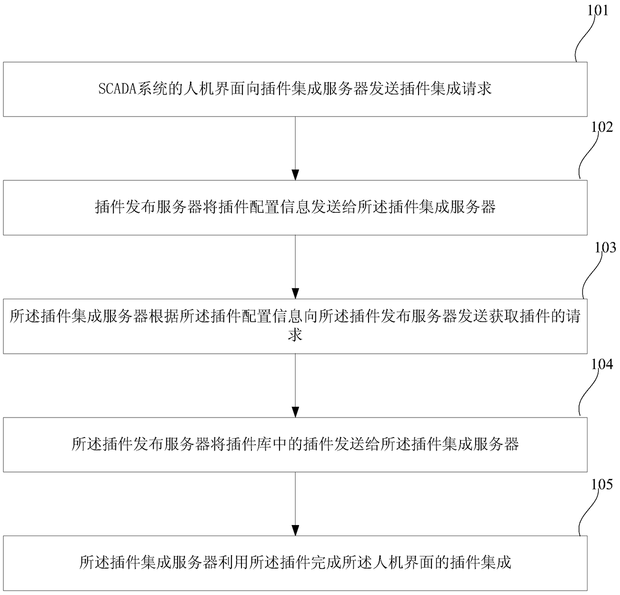 A method and device for realizing plug-in integration and management in scada system