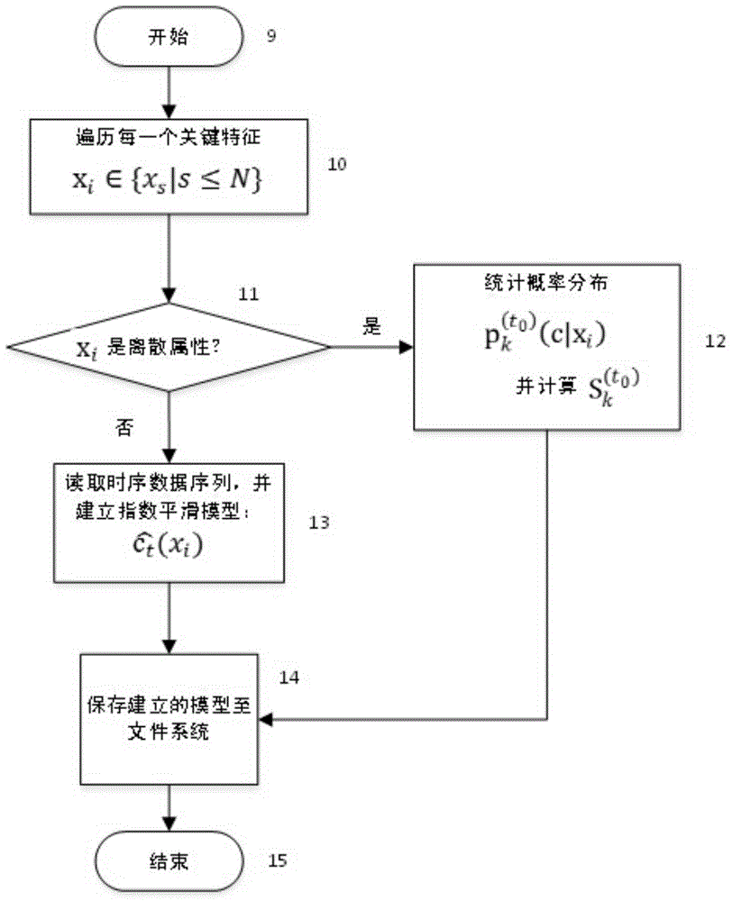 Multi-level anomaly detection method based on exponential smoothing and integrated learning model