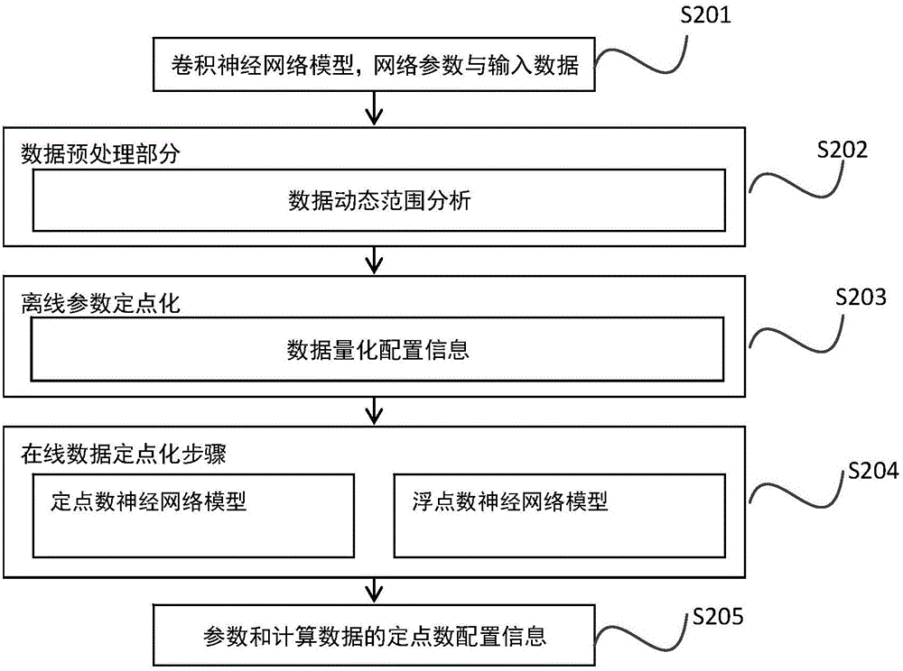 Method and apparatus for fixed-pointing layer-wise variable precision in convolutional neural network