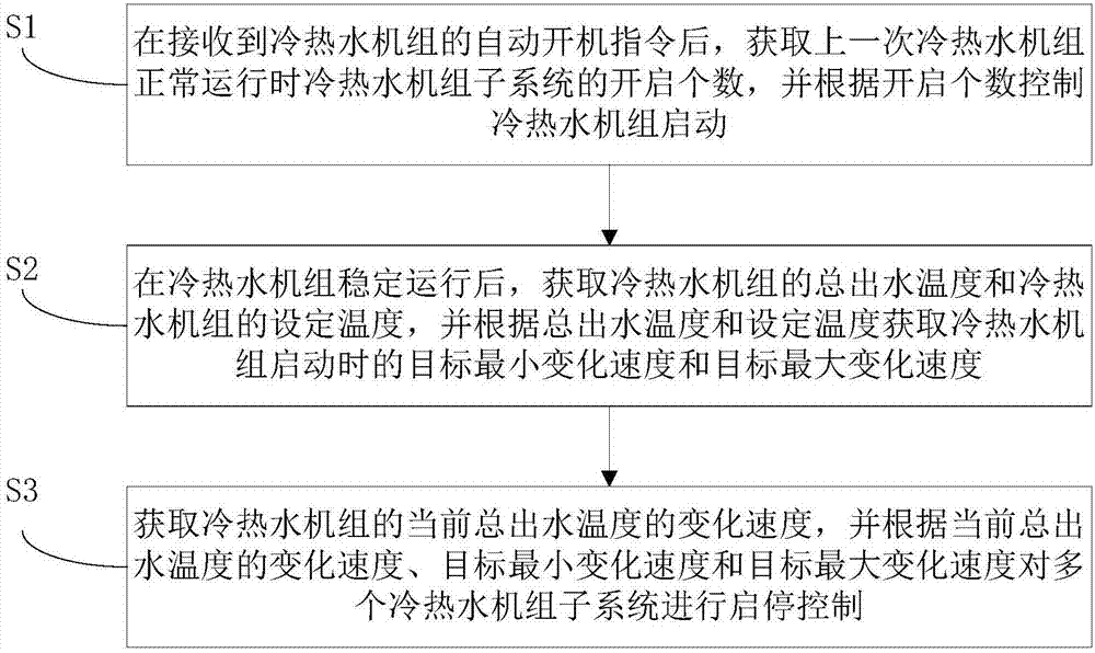 Water heater and chiller unit and starting control method and device thereof