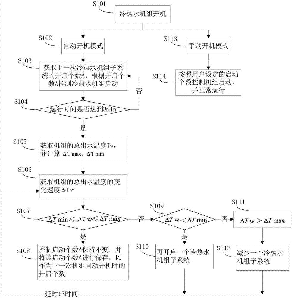 Water heater and chiller unit and starting control method and device thereof