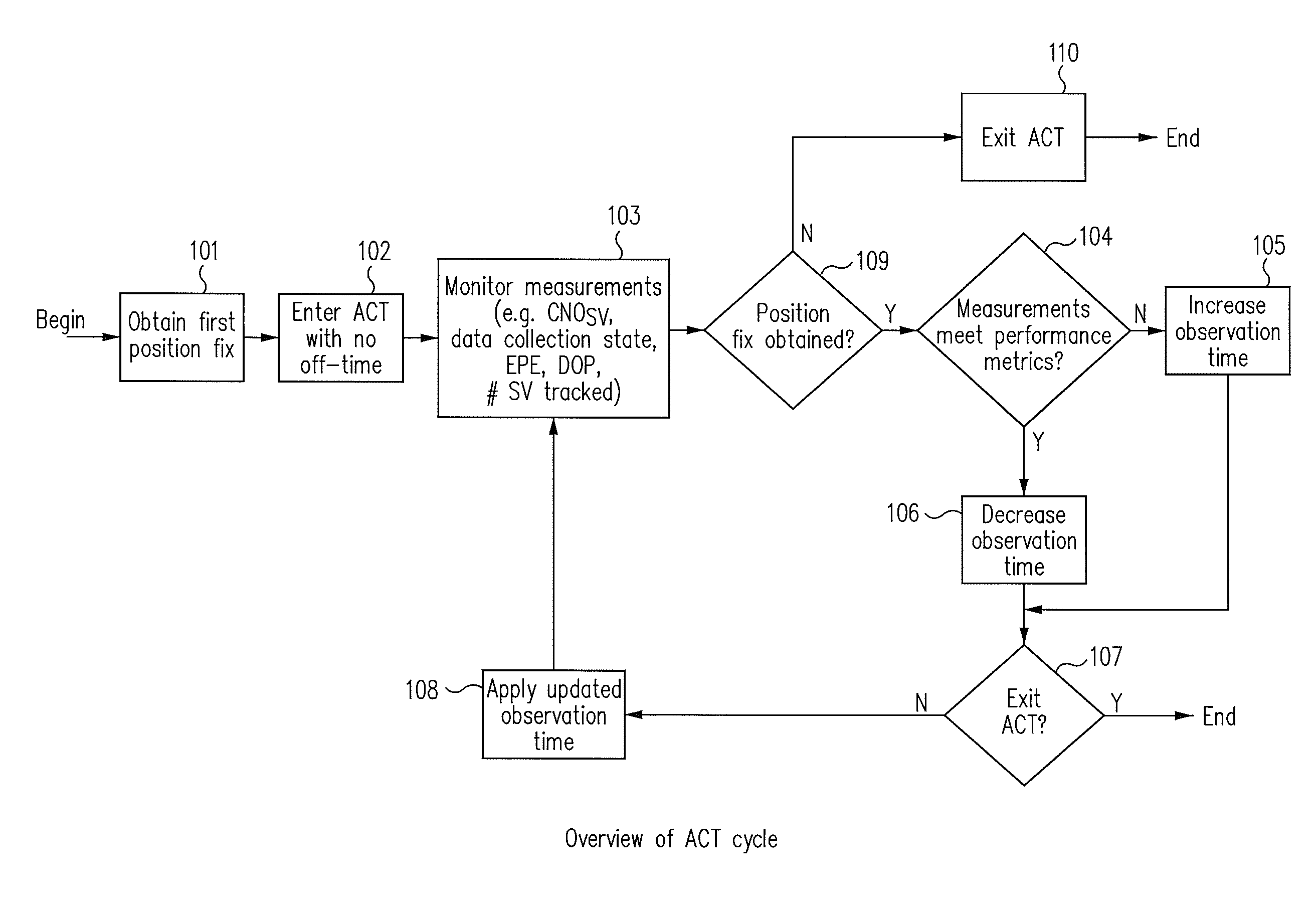 Method and apparatus for reducing power consumption in GNSS receivers