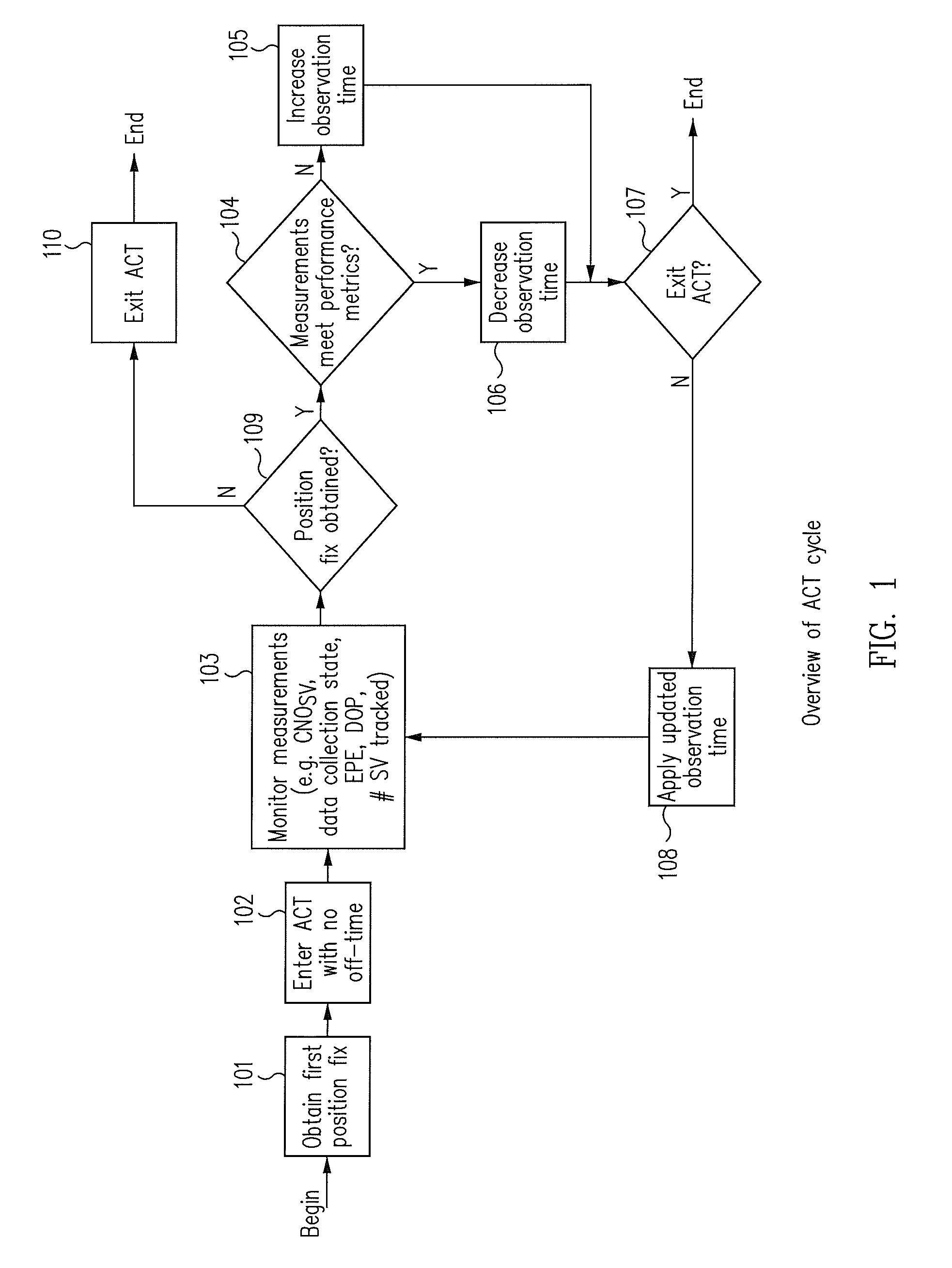 Method and apparatus for reducing power consumption in GNSS receivers