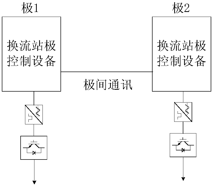 Communication system and communication method of DC grid