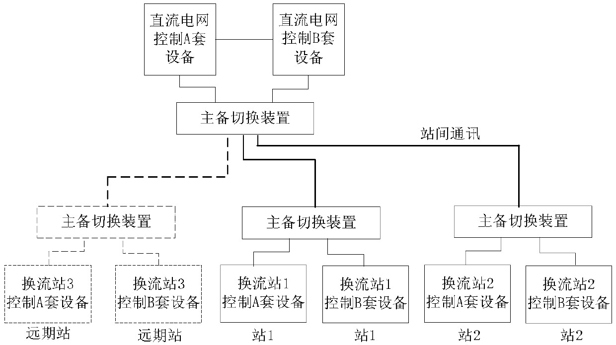 Communication system and communication method of DC grid