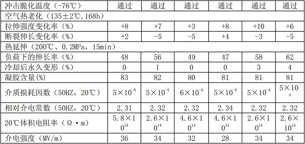 Preparation and Application of Insulating Cross-linked Polyethylene Composition for Magnetic Suspension Feeder Cable