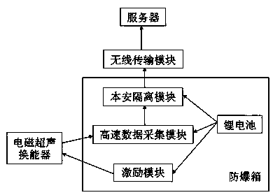 Online explosive-proof electromagnetic ultrasonic detection system and method of corrosion thickness decrease of oil and gas pipeline