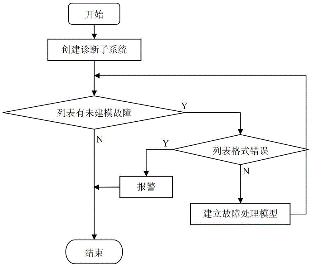 A system and method for automatically generating automotive ecu diagnostic software models