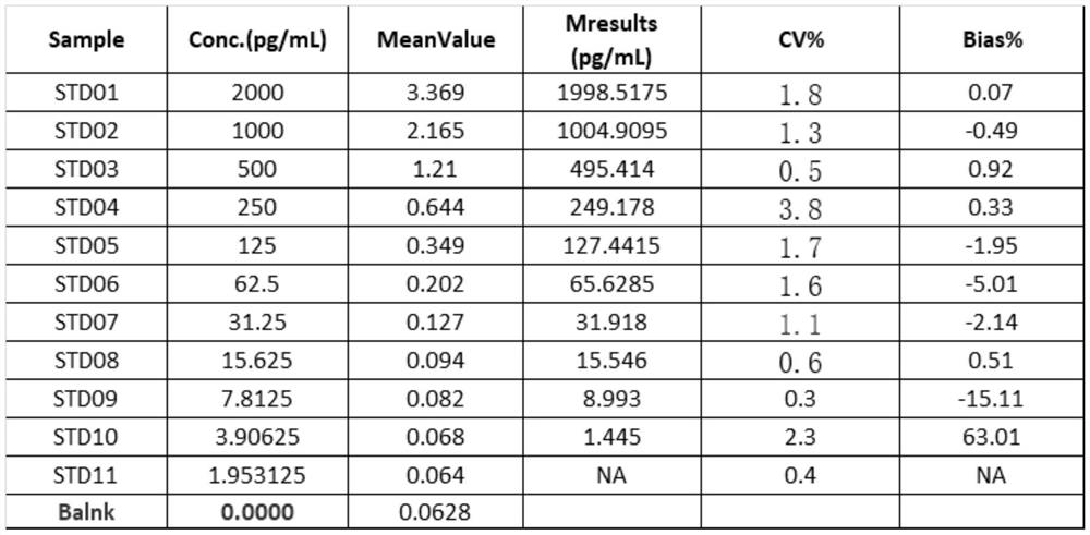 Biological analysis method for detecting concentration of human VEGF-A (vascular endothelial growth factor-A) by using chemical luminescence method