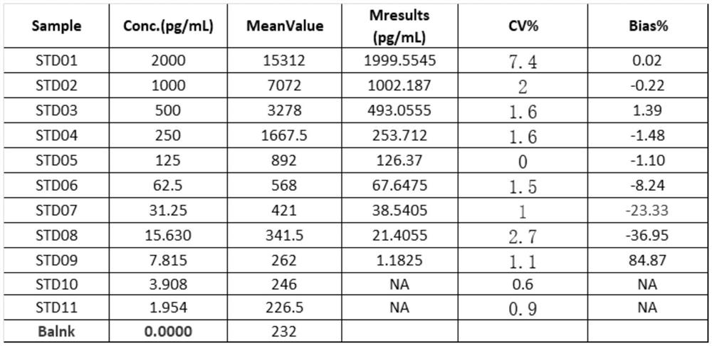 Biological analysis method for detecting concentration of human VEGF-A (vascular endothelial growth factor-A) by using chemical luminescence method