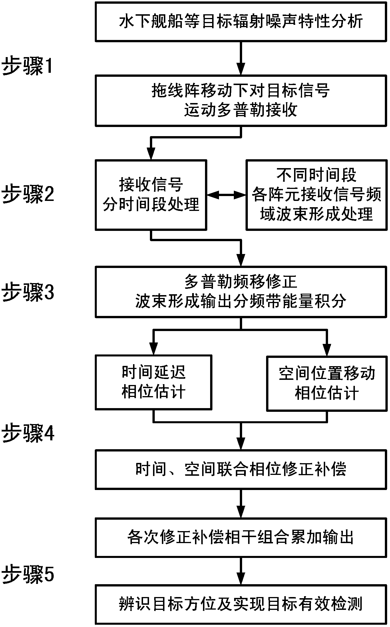 Method and system for detecting and distinguishing passive synthetic aperture target signal