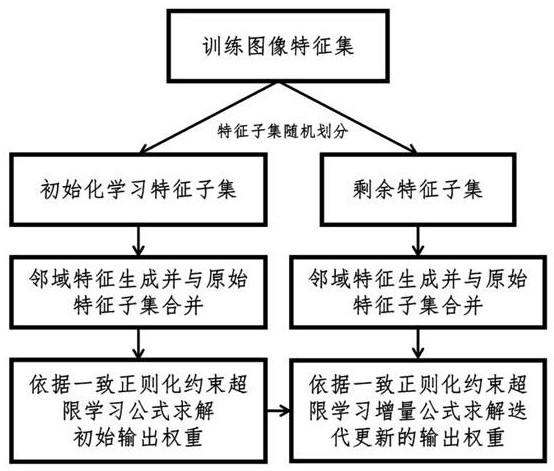 Method and system for target recognition of online ELM based on consistent regularization