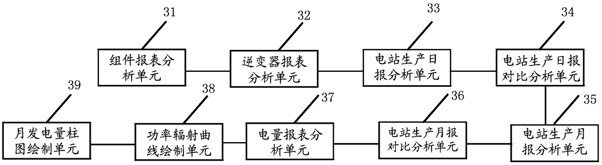 A photovoltaic power station information analysis cloud platform and a system