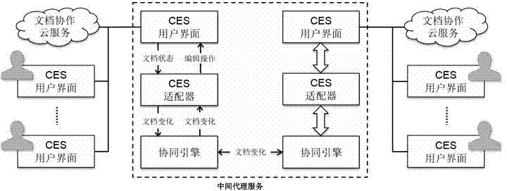 Method for transparent interoperability of heterogeneous document cooperation cloud services