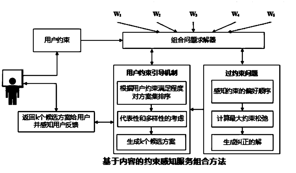 Constraint perception service combination method based on content