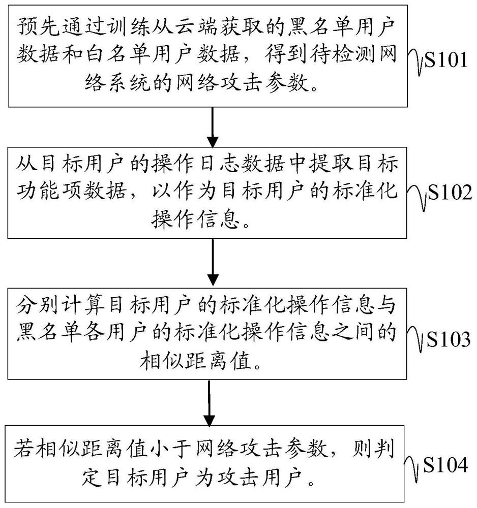 Network attack detection method and device, electronic equipment and readable storage medium