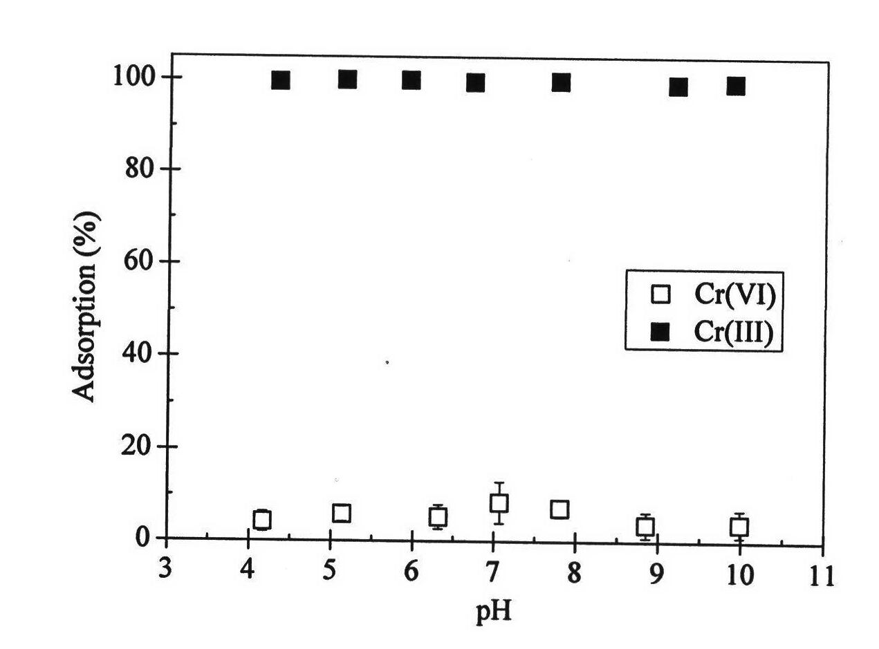 Heavy-metal chromium form separating method